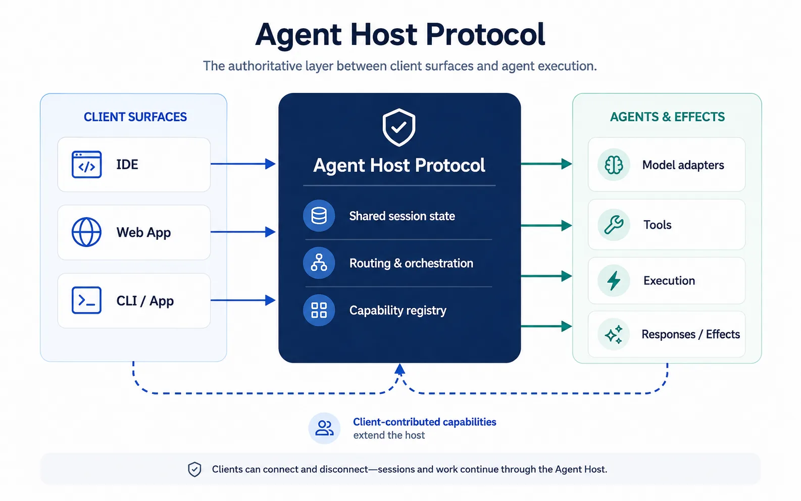 Editorial image for The "Agent Host" Protocol: A Simple Guide to Microsoft's New Specification for Hosting AI Agents