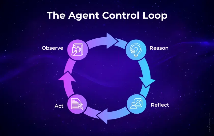 Editorial image for How AI Agents Learned to Reason, Act and Observe